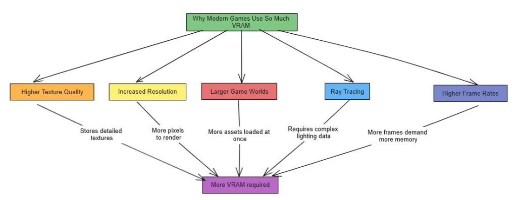 Why Do Modern Games Heavily Rely on Vram 