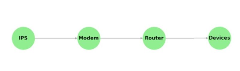 Modem vs Router Setup