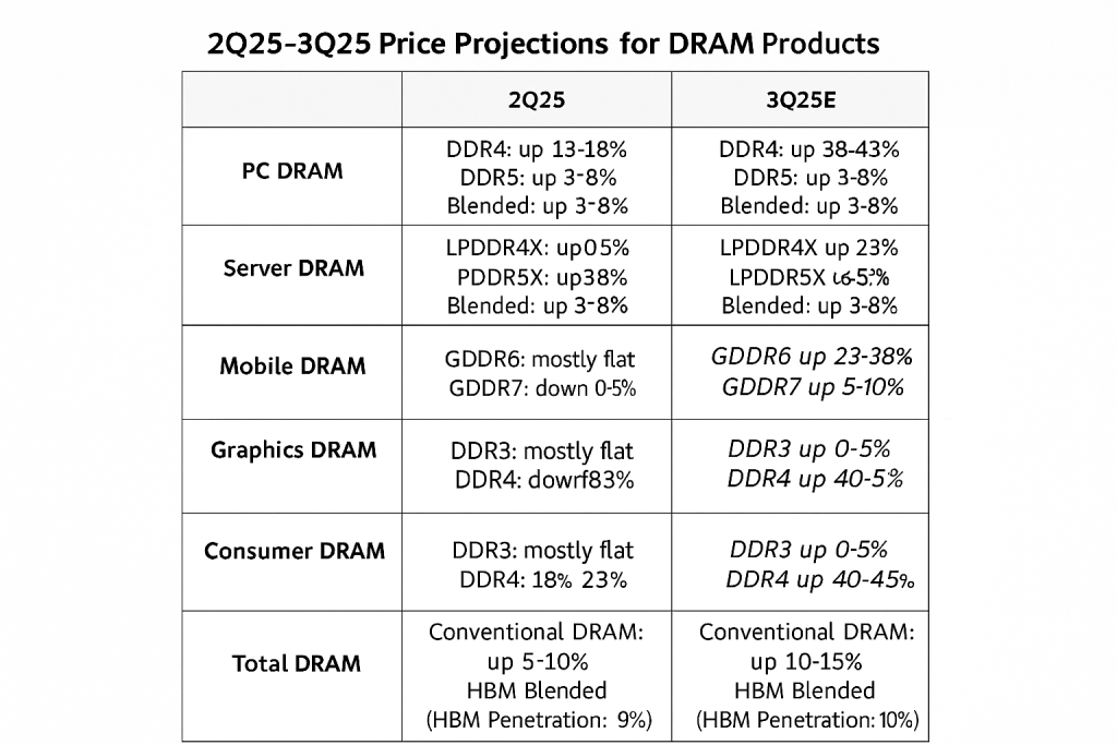 DRAM-Chart